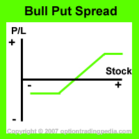 Bull Put Spread