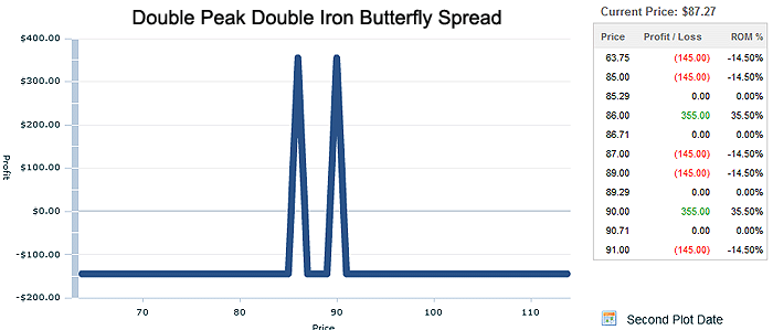 Double Peak Double Iron Butterfly Spread Trade Calculation