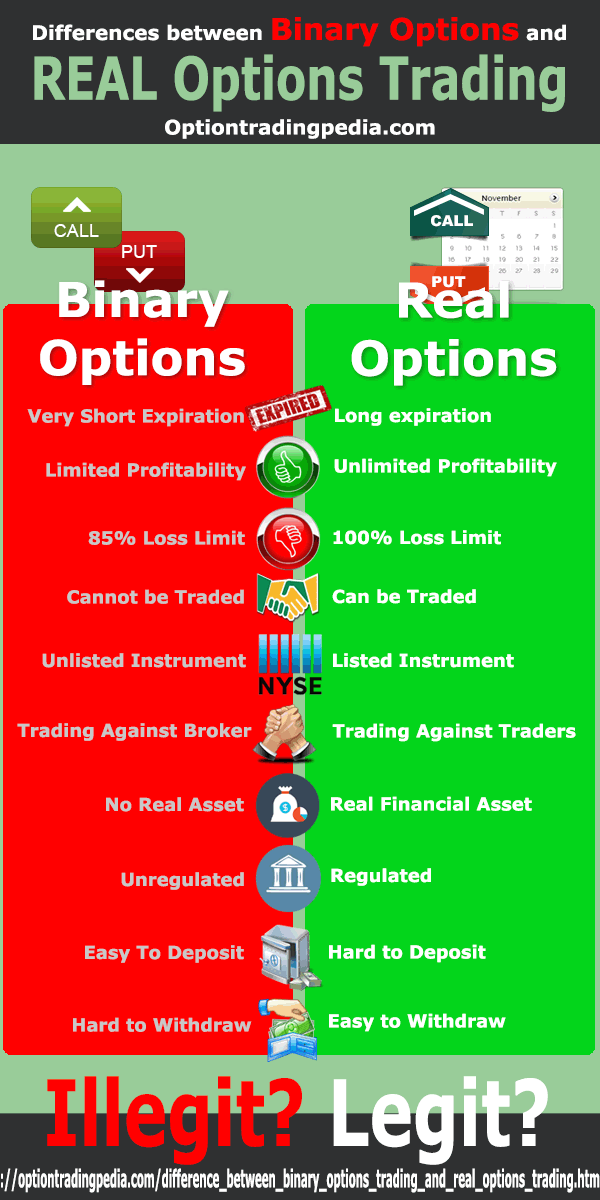 Difference Between Binary Options Trading And Real Options Trading