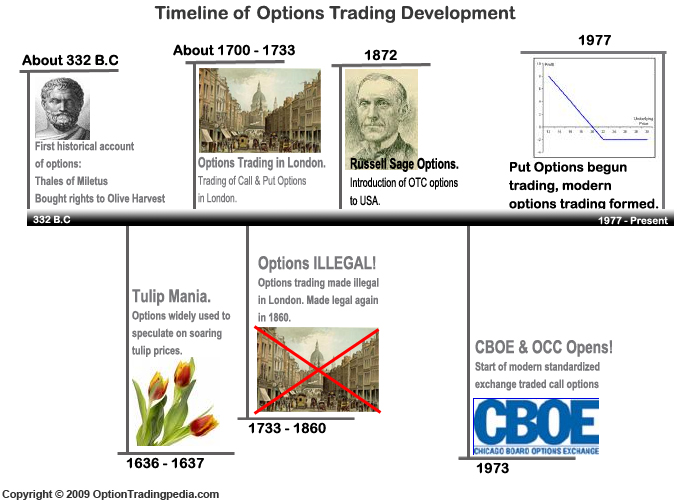 History of Options Trading Timeline