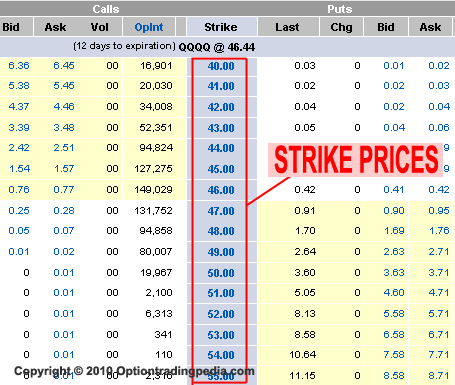 Options Strike Price by